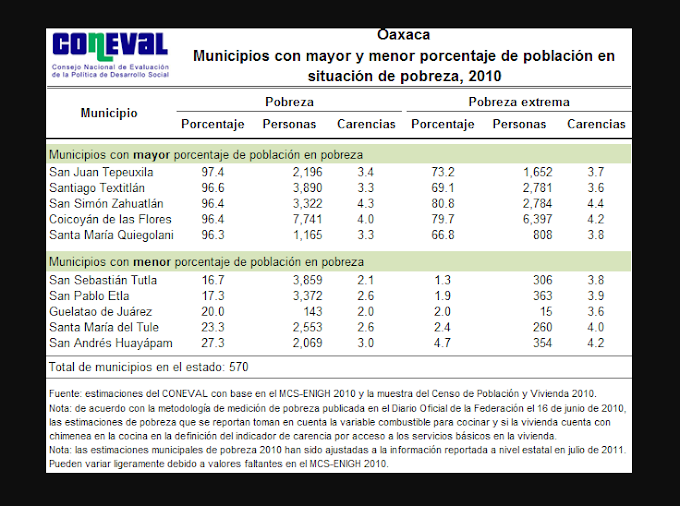 Impera pobreza en Quiegolani