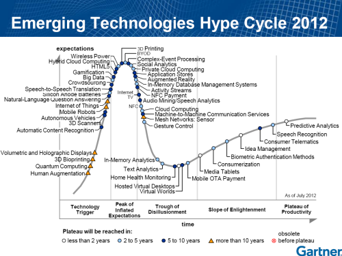 Gartner Hype Cycle 2012 des Technologies Emergentes