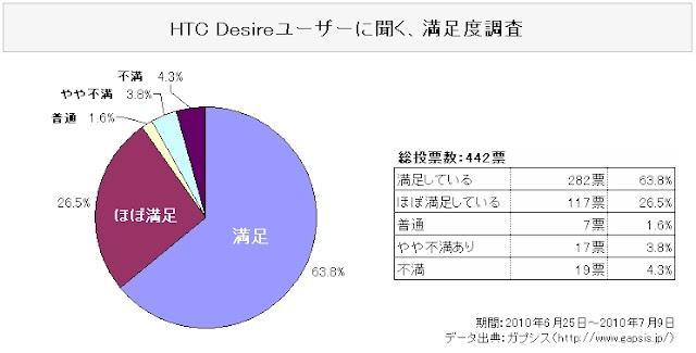 HTC Desireユーザーに聞く満足度調査アンケート結果発表。約90％の方が基本的に満足