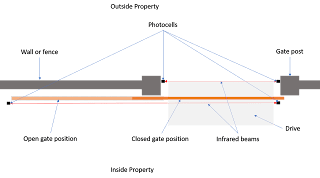 sliding automatic gates with photocells sensor