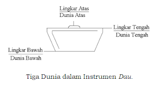 tiga dunia dalam dau