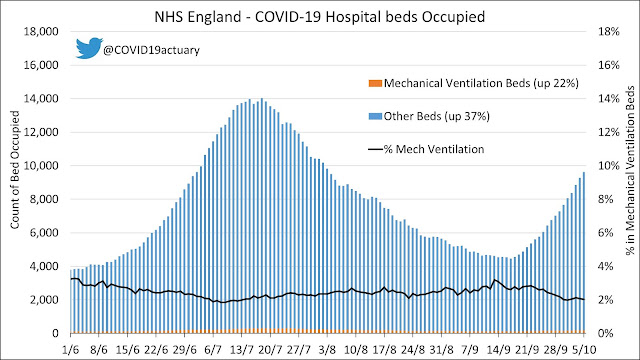 071022 Chart showing England hospital bed use with COVID