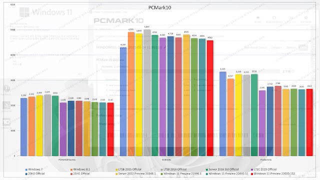 Low spec Windows 11 Preview 22000.132 benchmark