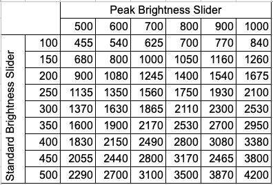 Nioh 2 Remastered Peak Brightness table