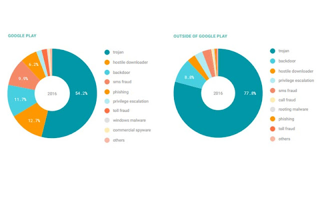 Android bug statistics