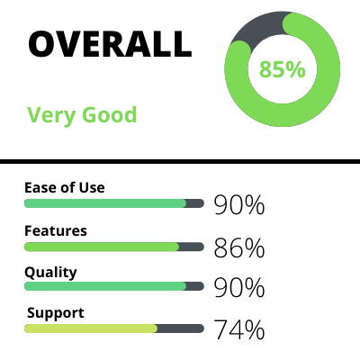 DesignBeast Ratings