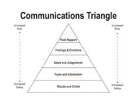 Levels of communication