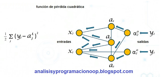 Función de pérdida cuadrática