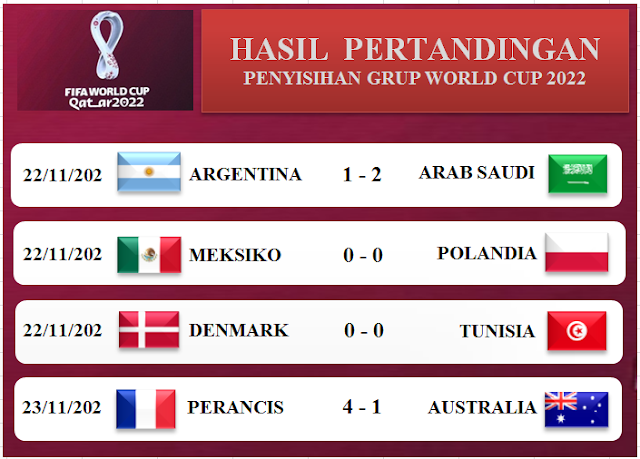 HASIL PIALA DUNIA 2022 TADI MALAM : Arab Saudi Hancurkan Tim Kuat Juara Argentina, Perancis Masih Dijalur Juara, Denmark dan Polandia Di Tahan imbang Oleh Lawanya