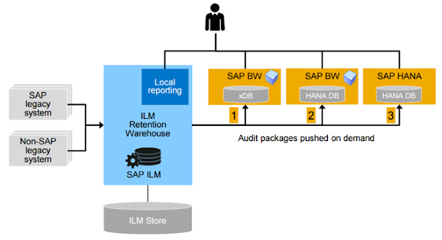 SAP ERP, SAP All Module, SAP Live, SAP Materials, SAP Certification