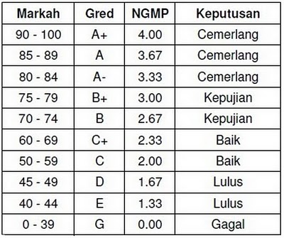 SMART FIZIK: Gred SPM mulai 2009