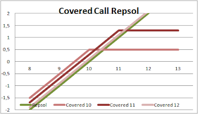 covered call con diferentes strikes sobre Repsol