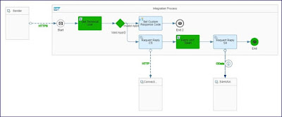 Azure APIM TO S4HANA CONNECTIVITY VIA CI (Principal Propagation)