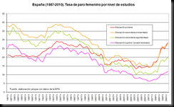 tasa paro estudios mujeres[1]