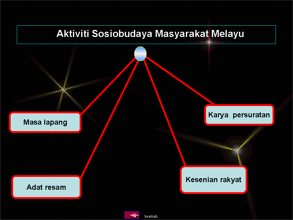 .sejarah tingkatan 1: Aktiviti Sosiobudaya Masyarakat Melayu