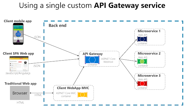 What is API Gateway Design Pattern in Microservices? With Examples