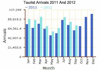 Tourist Arrivals Continue To Increase in Sri Lanka
