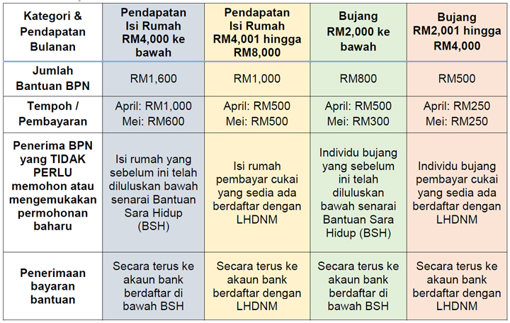 Cara Buat Semakan Bantuan Prihatin Nasional (BPN)