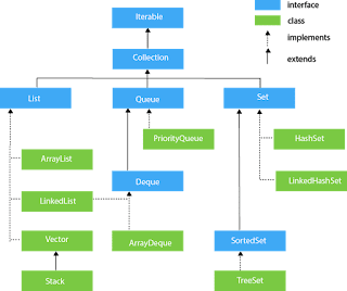 Collection In Java Example