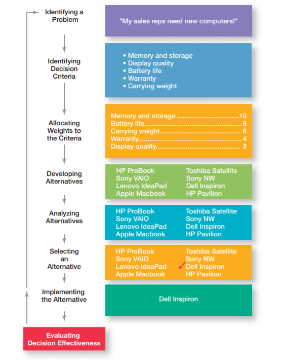 Decision-Making Process