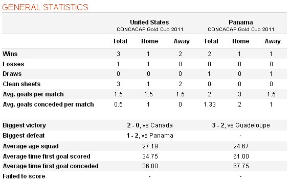 PREVIEW PREDIKSI Amerika Serikat vs Panama | Semifinal Gold Cup 2011