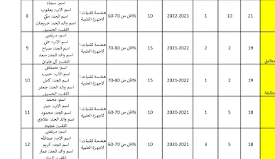اسماء النهائية الفائزين والمستبعدين ضمن التعيينات قناة العامة والخاصة