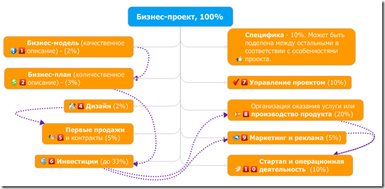 Распределение