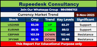 Currency Market Intraday Trend Rupeedesk Reports - 09.11.2023