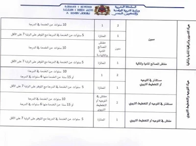 شروط الترشيح للترقي في الدرجة بالاختيار جميع الفئات