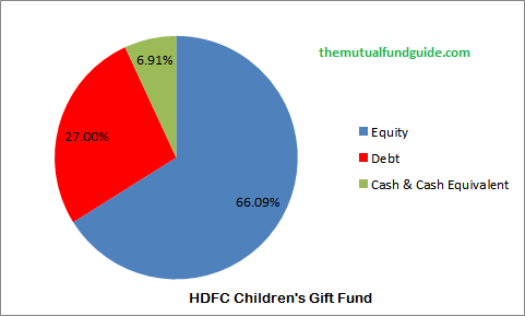 Aggregate more than 132 hdfc children gift fund super hot