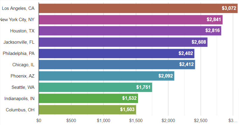 Audi S5 Insurance Rates By US City