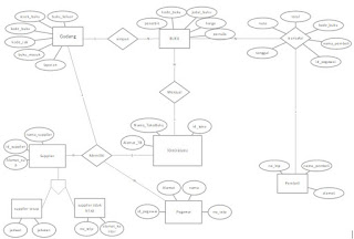 CONTOH ERD SISTEM INFORMASI TOKO BUKU