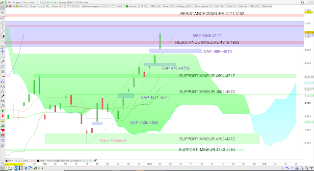 Analyse Ichimoku du CAC40 04/06/20