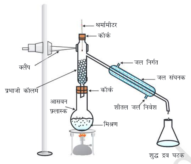 NCERT Solution for Class 9 Science Ch 2 : Is Matter Arouns Us Pure ?