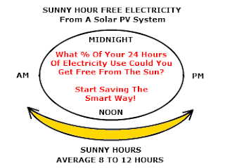 What Is Your Sunny Hour Electricity Usage?