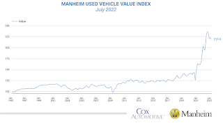 Manheim Used Vehicle Value Index