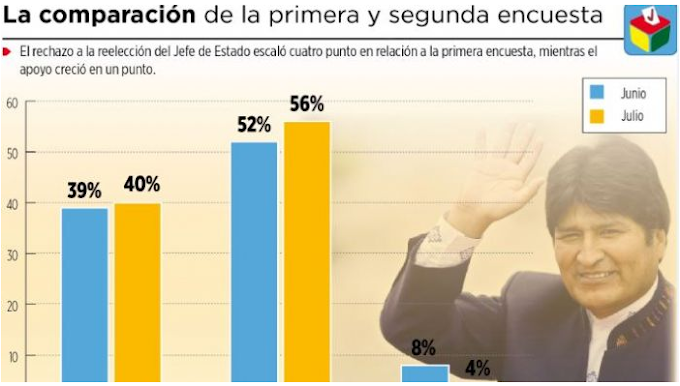 El 56% rechaza otra reelección de Evo Morales (Encuesta)