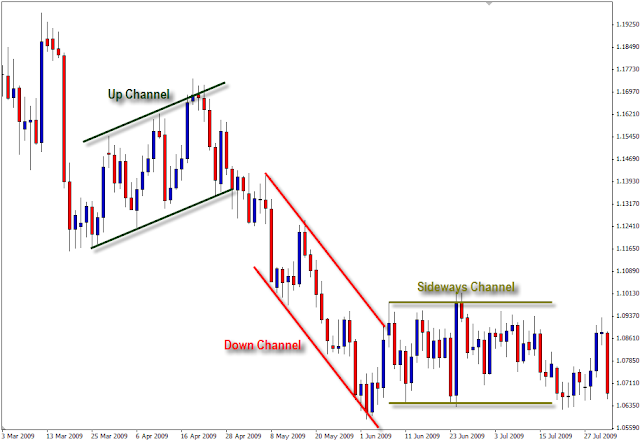 up channel, down channel dan sideways channel