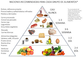 Resultat d'imatges de piramide de los alimentos