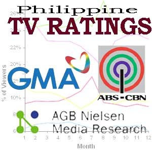 Philippine TV Ratings - February 1, 2011