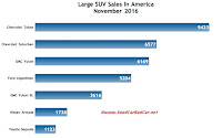 USA large SUV sales chart November 2016