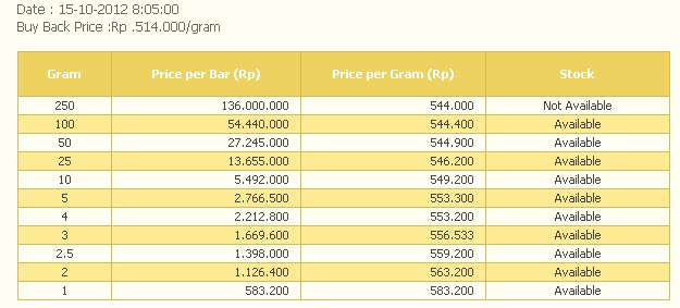 Harga Emas Batangan Antam Hari Ini [Terbaru], 15 Oktober 2012