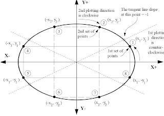 Ellipse Drawing Algorithm in c program  computer graphics lab