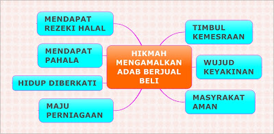 Laman Pendidikan Islam NOTA AKHLAK TAHUN 5