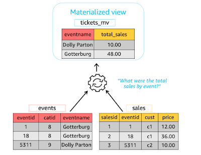 difference between view and materialized view in SQL and database