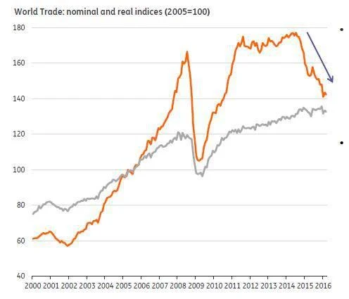 Graph 2: World Trade : Nominal and Real Indices (2005=100)