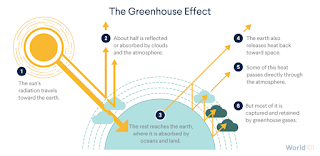 Green House Effect)