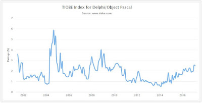 Delphi / Object Pascal - TIOBE Index growth