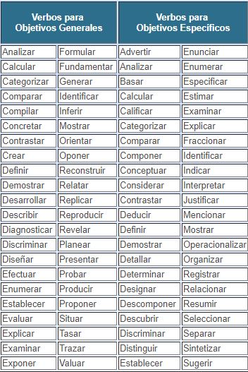 Objetivos especificos verbos
