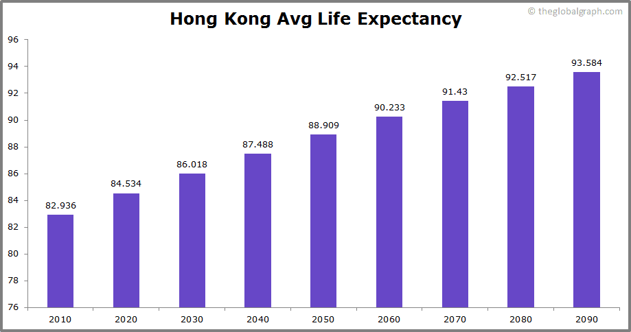 
Hong Kong
 Avg Life Expectancy 
